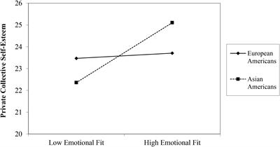 Culture Moderates the Relationship Between Emotional Fit and Collective Aspects of Well-Being